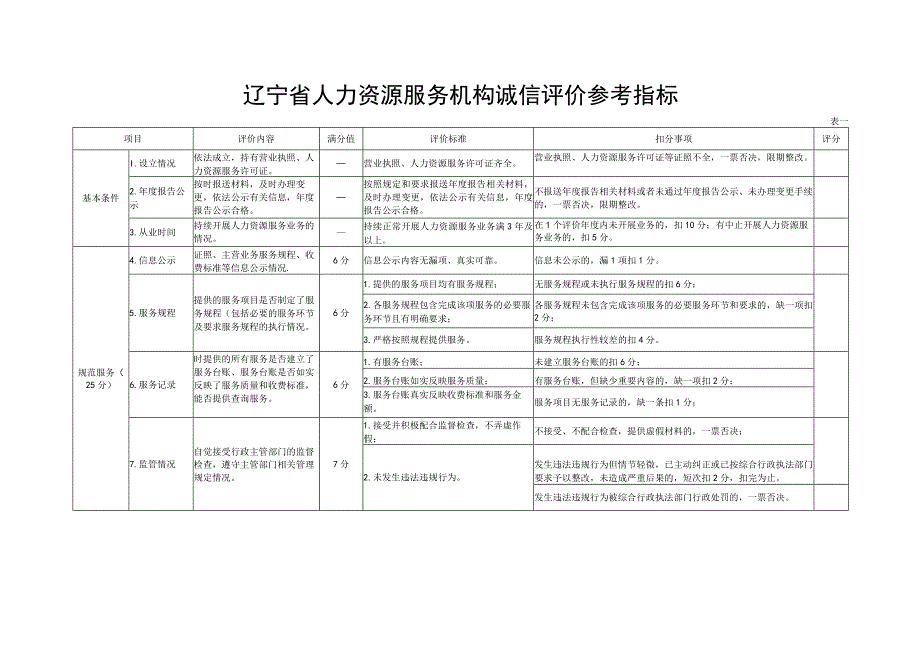 辽宁省人力资源服务机构诚信评价参考指标表一.docx_第1页