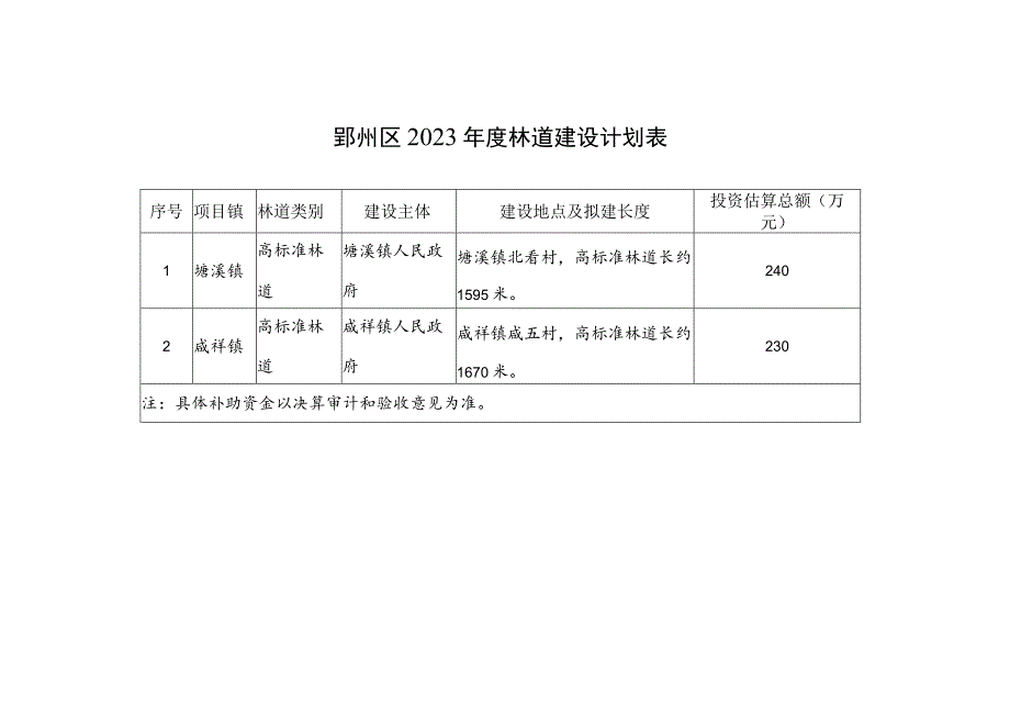 鄞州区2023年度林道建设计划表.docx_第1页