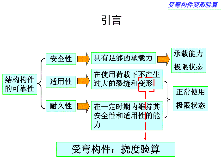 第4章2受弯构件变形验算.ppt_第3页