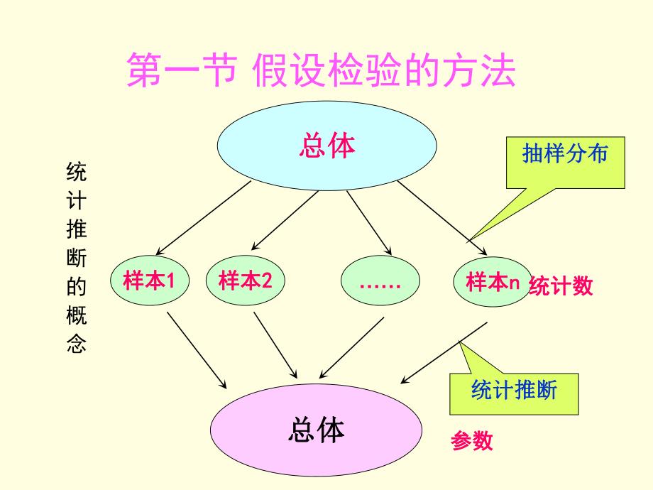 第4章统计推断.ppt_第3页