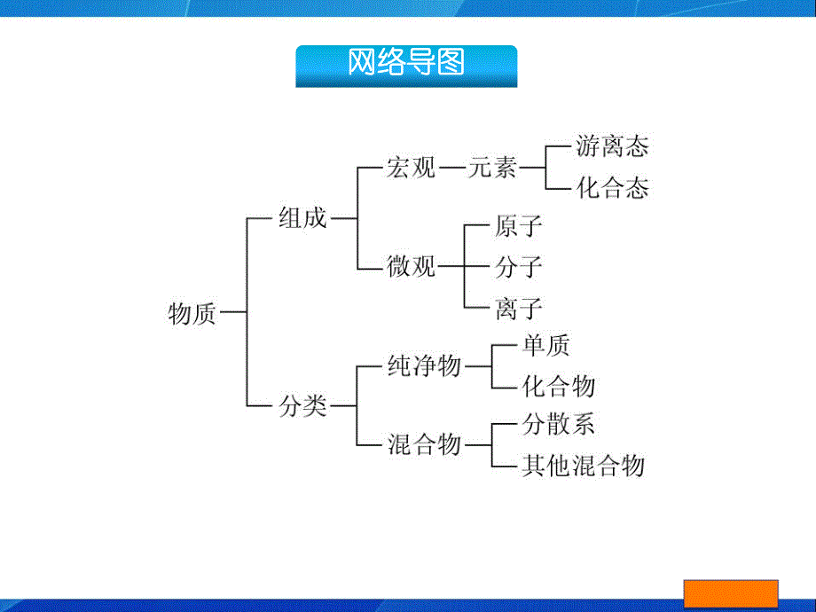 第3讲物质的组成与分类.ppt_第3页