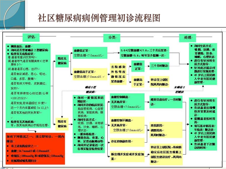 2型糖尿病患者健康管理规范.ppt_第3页