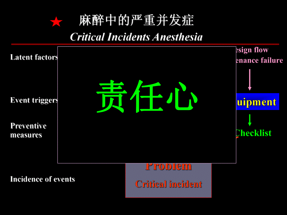 第十四章 全身麻醉期间严重并发症的防治.ppt_第3页