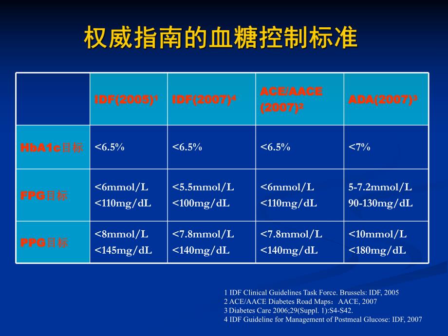 临床策略的新观点关于糖尿病高血压与肾脏病之间.ppt_第3页