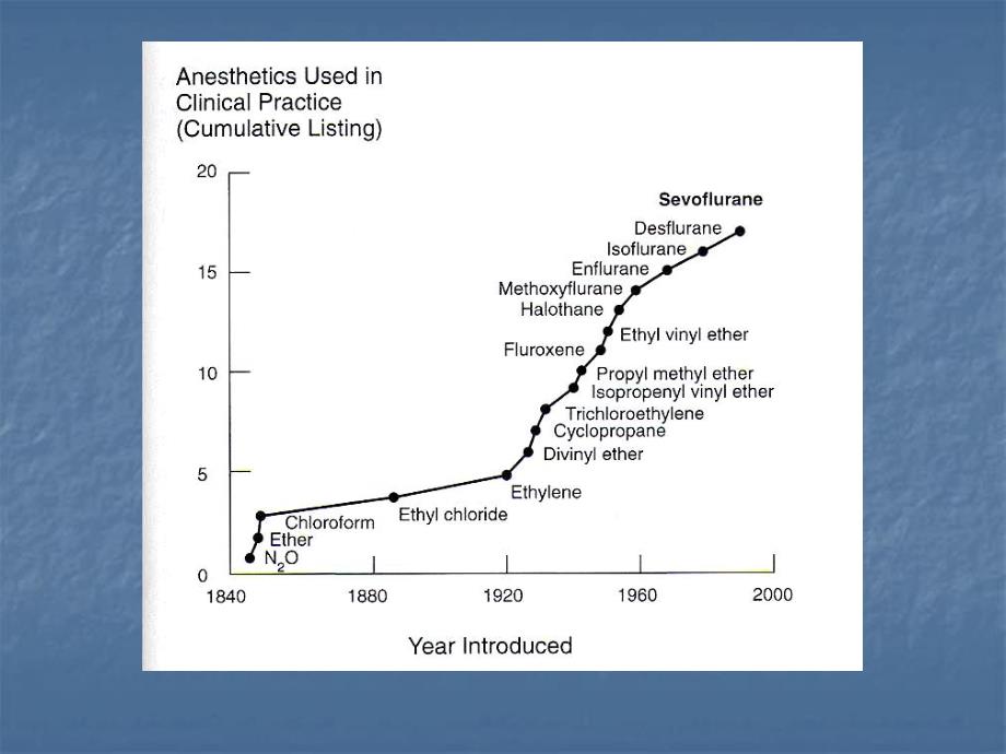 吸入麻醉临床操.ppt_第3页