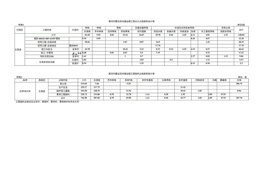 黄河内蒙古段河道治理工程永久占地面积统计表.docx_第1页