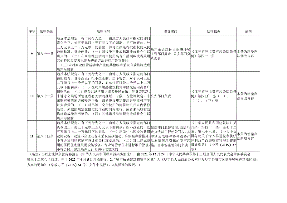 阜宁县噪声污染防治监督管理职责划分方案.docx_第3页