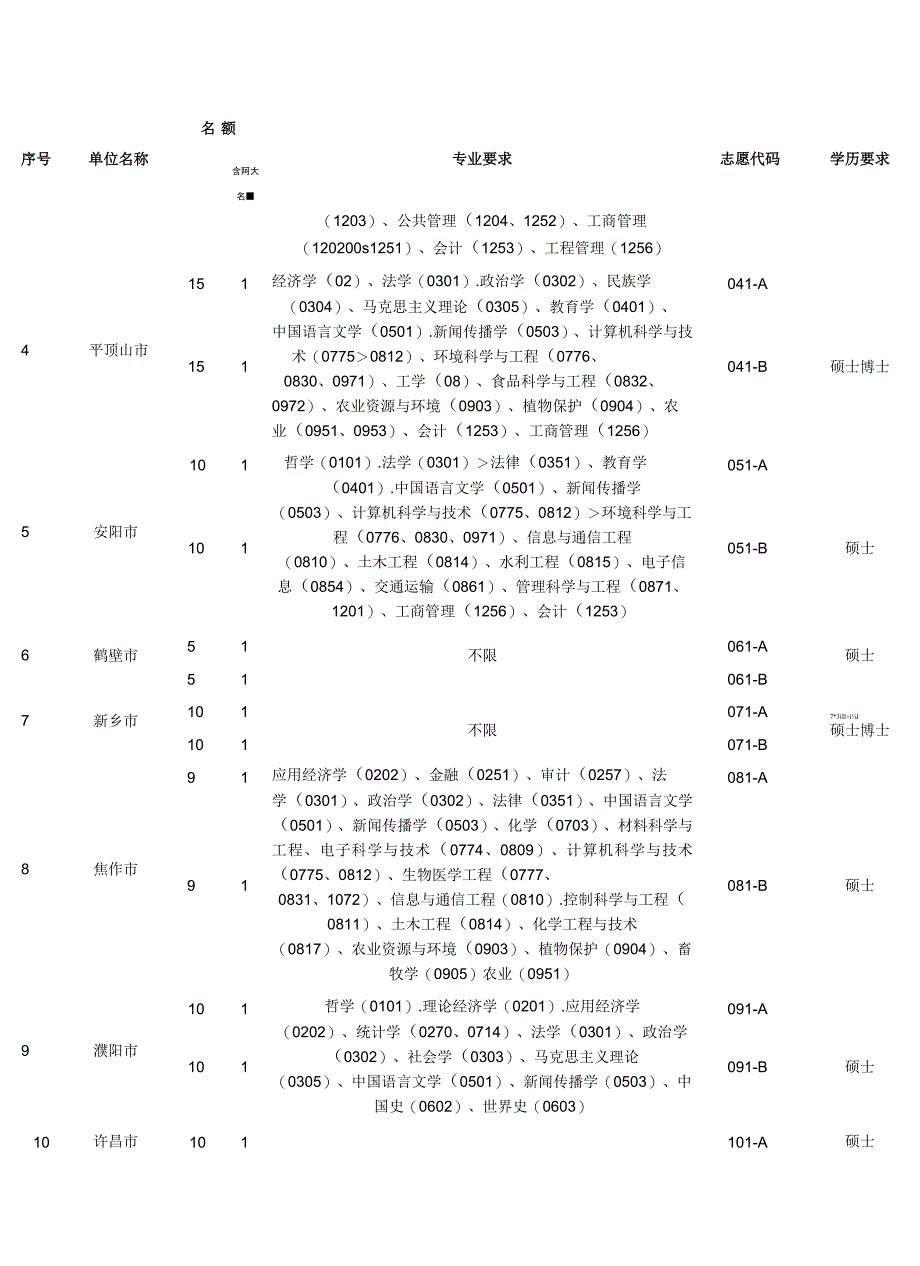 省辖市市直选调生名额分配及志愿代码表.docx_第2页