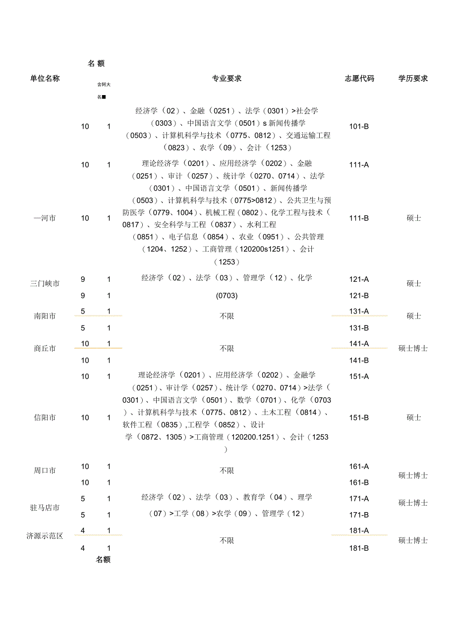 省辖市市直选调生名额分配及志愿代码表.docx_第3页