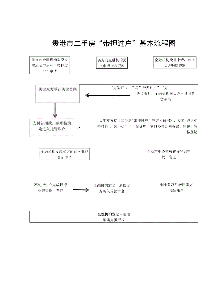 贵港市二手房“带押过户”基本流程图.docx_第1页