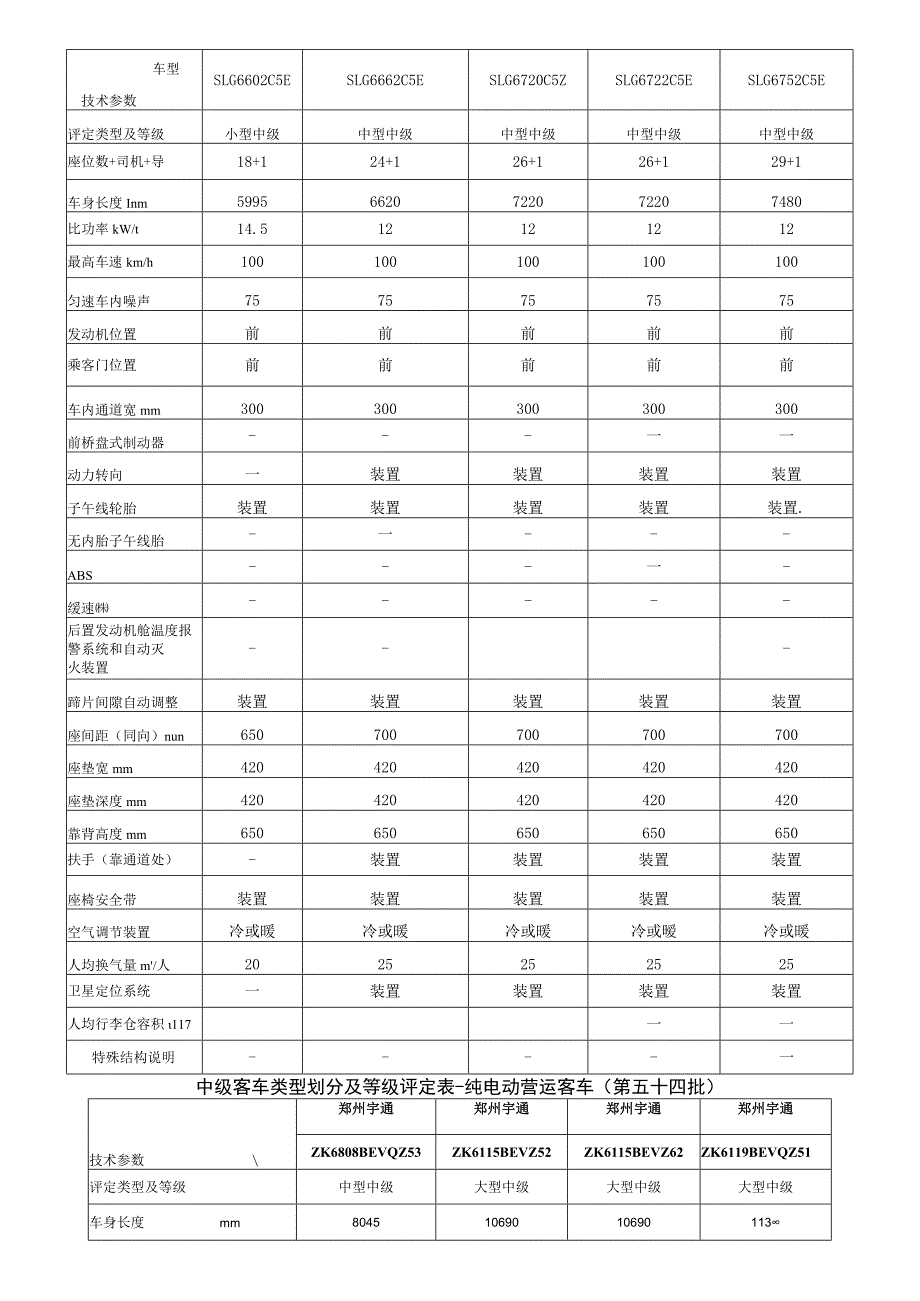 郑州宇通中级客车类型划分及等级评定表第五十四批.docx_第2页