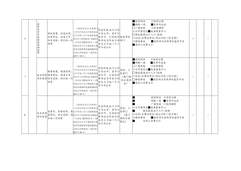 福建省重大建设项目领域基层政务公开标准目录.docx_第3页