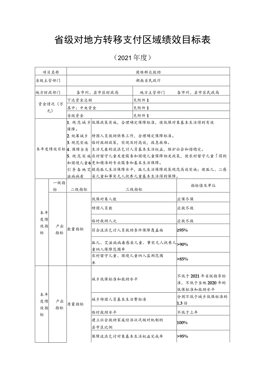 省级对地方转移支付区域绩效目标021年度.docx_第1页