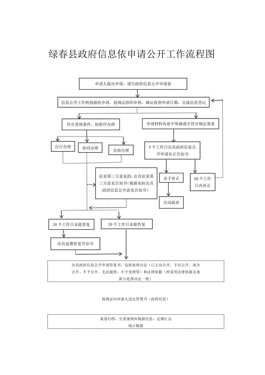 绿春县政府信息依申请公开工作流程图.docx_第1页