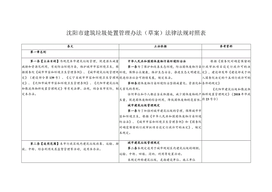 沈阳市建筑垃圾处置管理办法草案法律法规对照表.docx_第1页