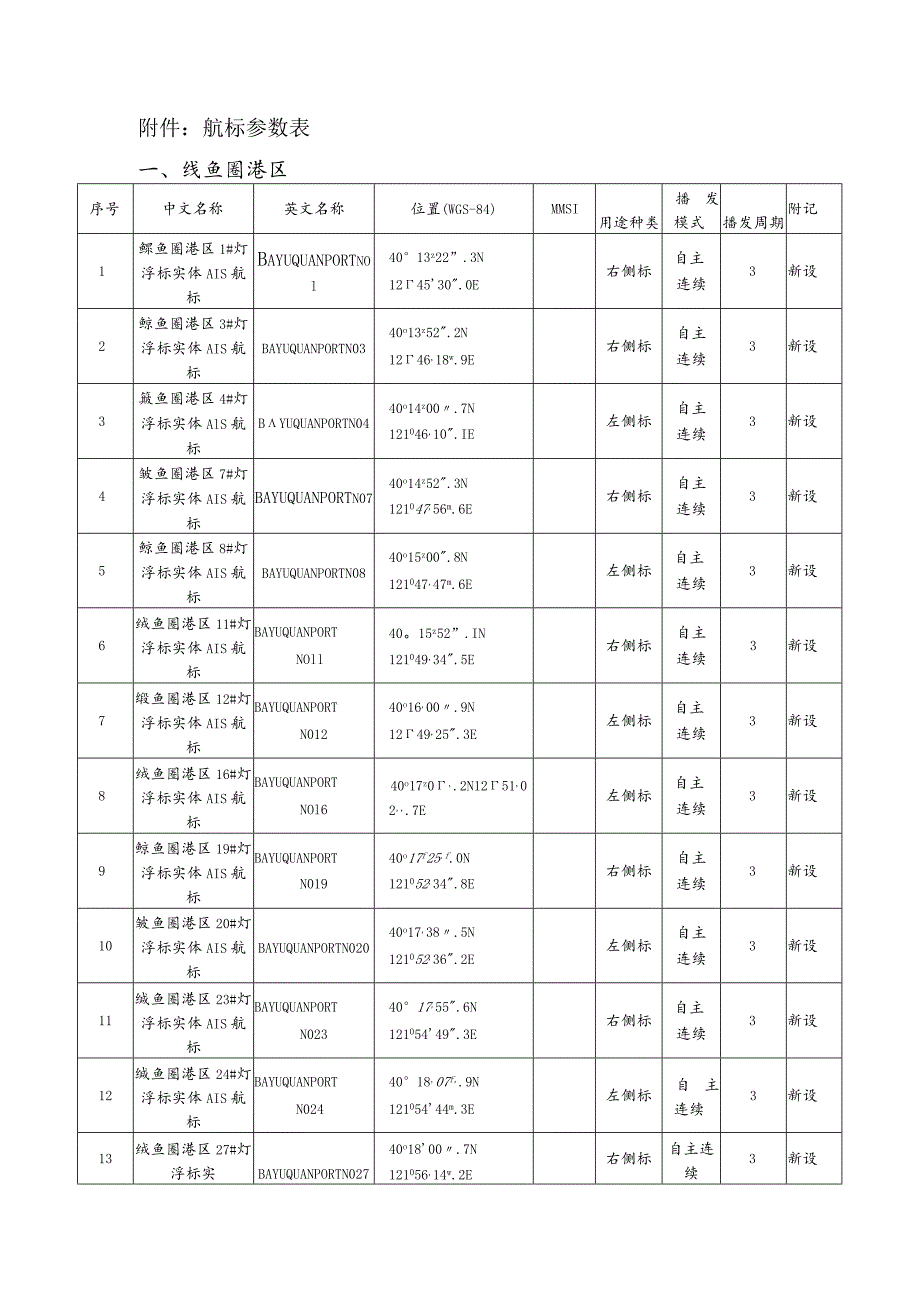 航标参数表鲅鱼圈港区.docx_第1页