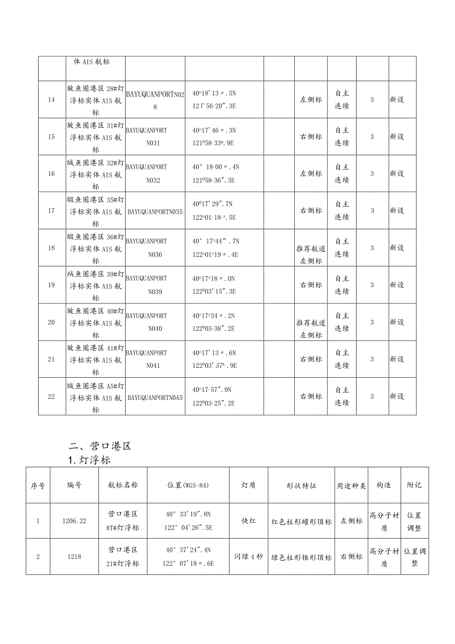 航标参数表鲅鱼圈港区.docx_第2页