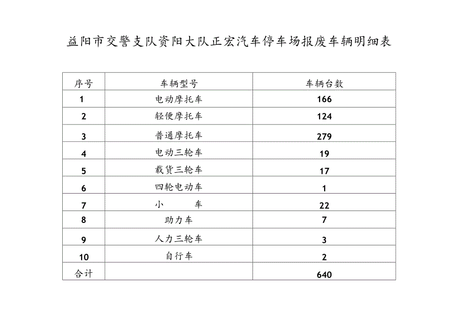 益阳市交警支队资阳大队正宏汽车停车场报废车辆明细表.docx_第1页