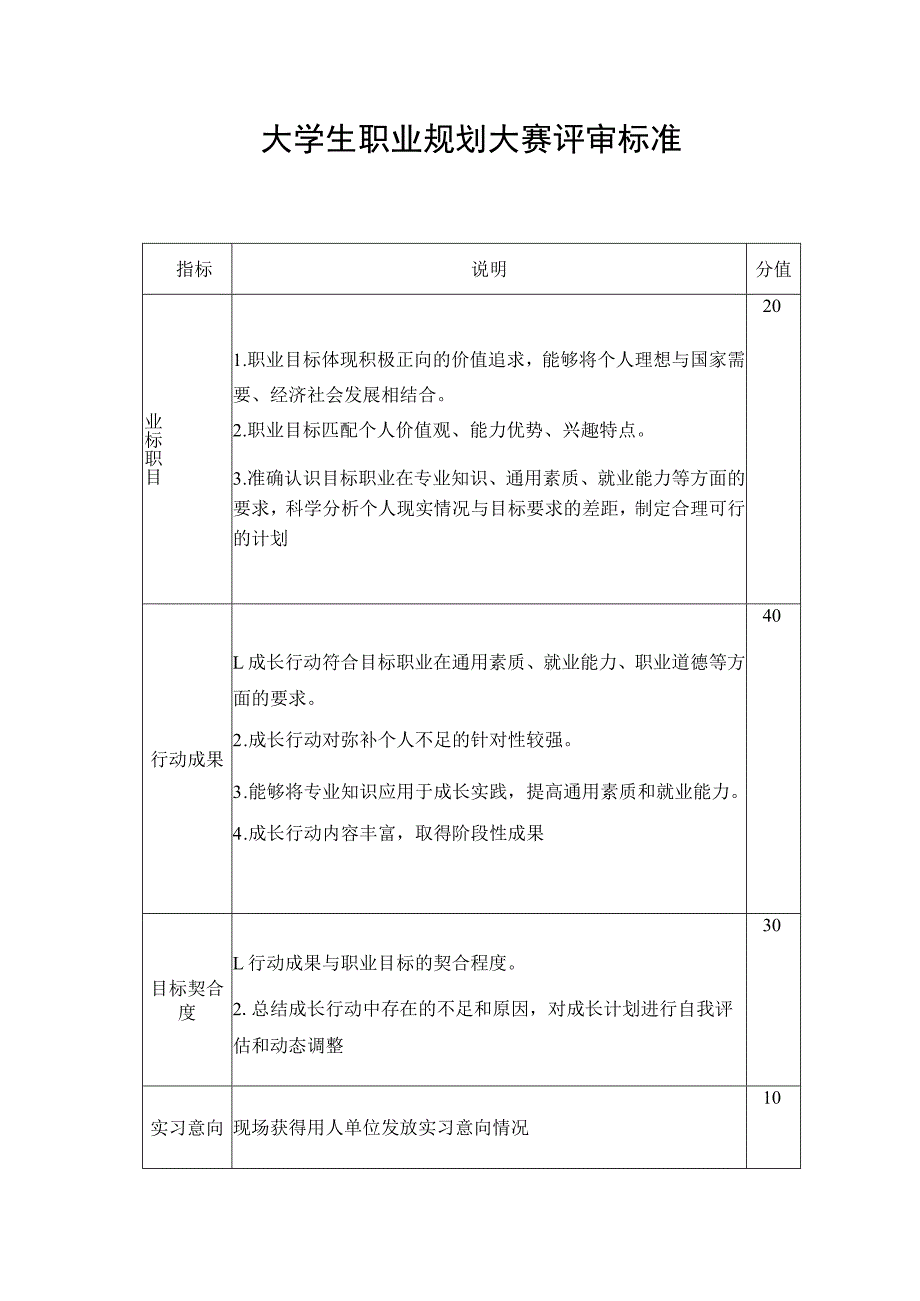 大学生职业规划大赛成长赛评审（打分）标准.docx_第1页