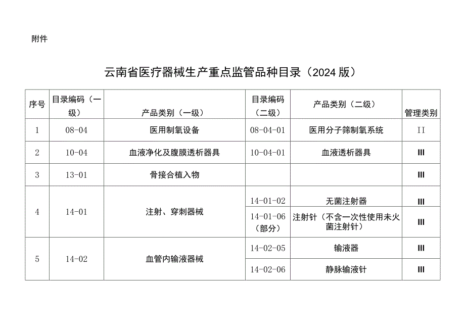 云南省医疗器械生产重点监管品种目录（2024版）.docx_第1页