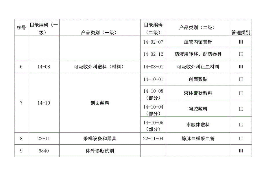 云南省医疗器械生产重点监管品种目录（2024版）.docx_第2页