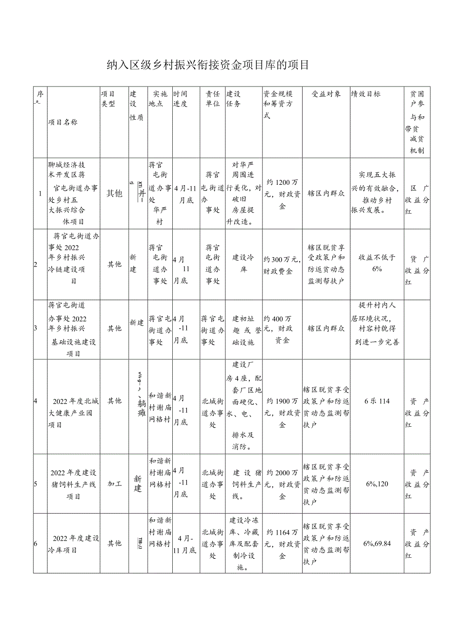 纳入区级乡村振兴衔接资金项目库的项目.docx_第1页