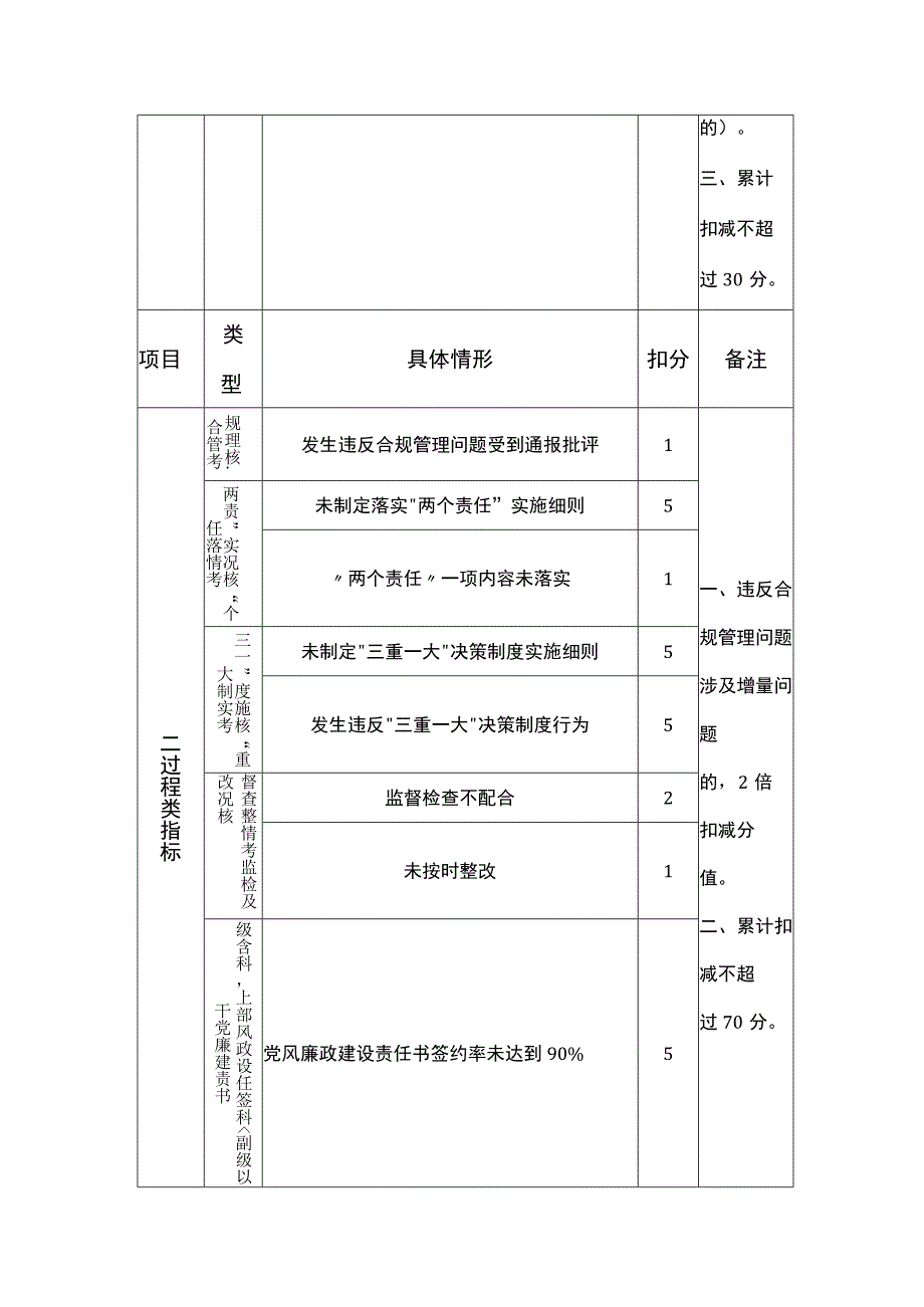 党风廉政建设指标考核标准.docx_第3页