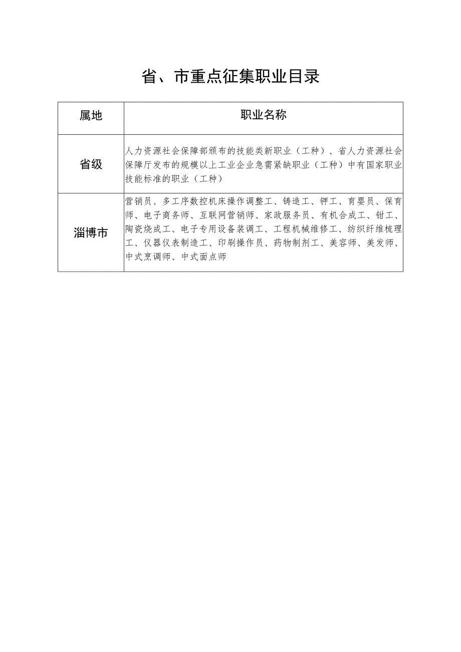 省、市重点征集职业目录.docx_第1页