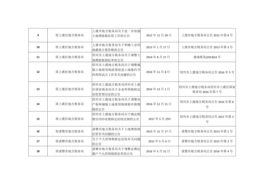 绍兴市税务系统全文失效废止的税收规范性文件目录.docx_第2页