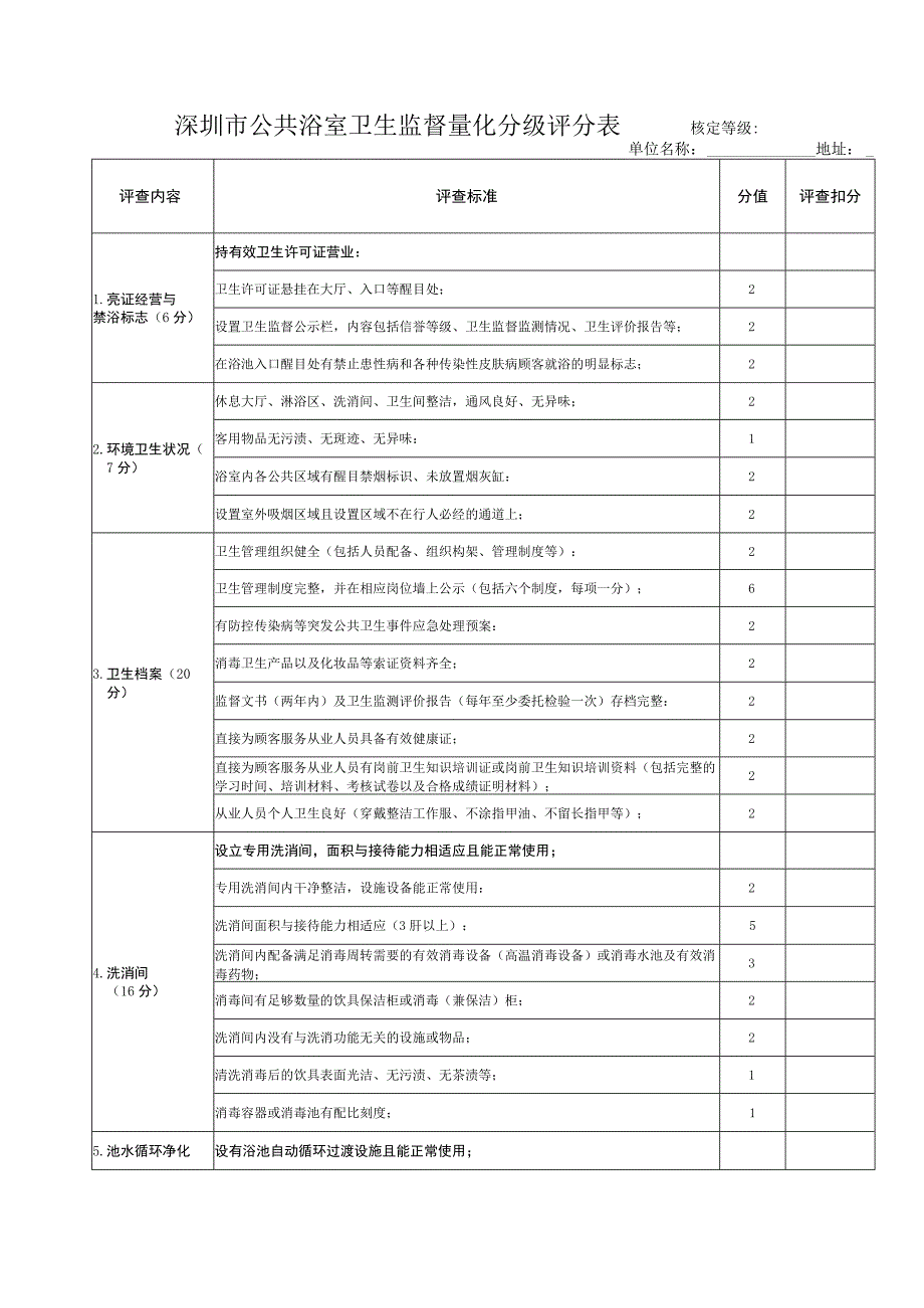 深圳市公共浴室卫生监督量化分级评分表核定等级.docx_第1页