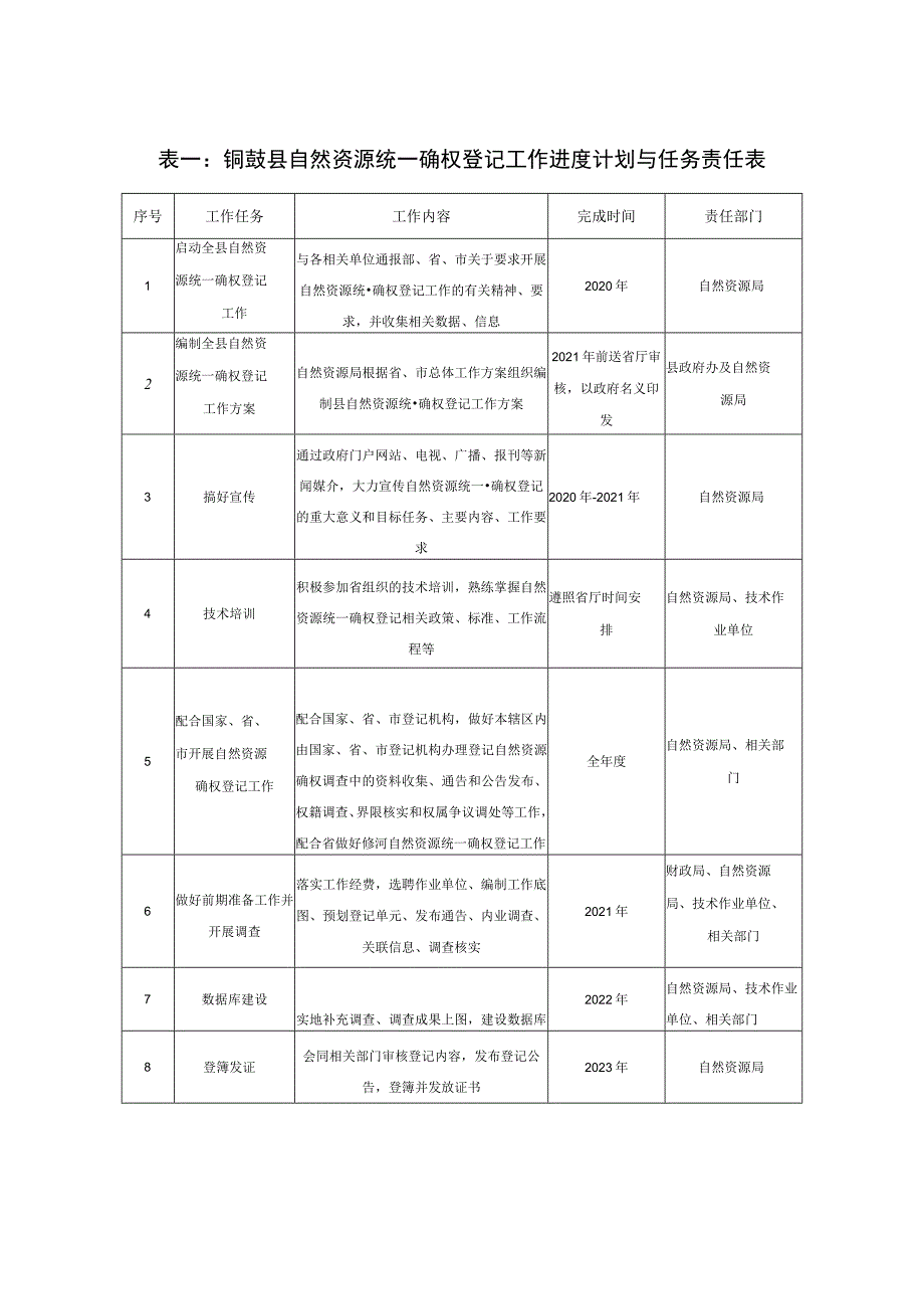 表一铜鼓县自然资源统一确权登记工作进度计划与任务责任表.docx_第1页