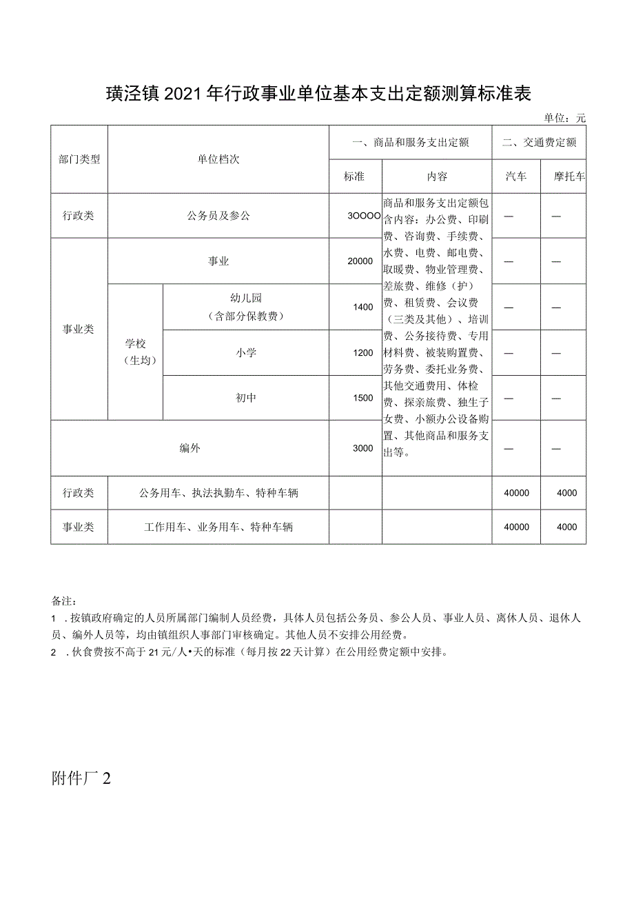 璜泾镇2021年行政事业单位基本支出定额测算标准表.docx_第1页