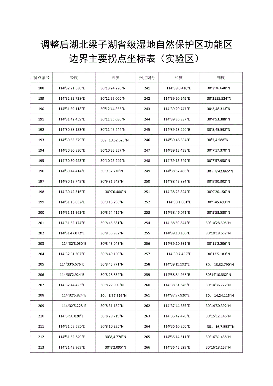 调整后湖北梁子湖省级湿地自然保护区功能区边界主要拐点坐标表实验区.docx_第1页