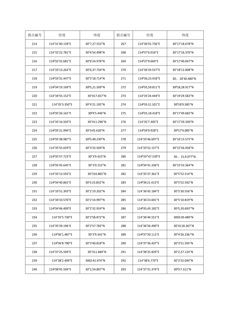 调整后湖北梁子湖省级湿地自然保护区功能区边界主要拐点坐标表实验区.docx_第2页