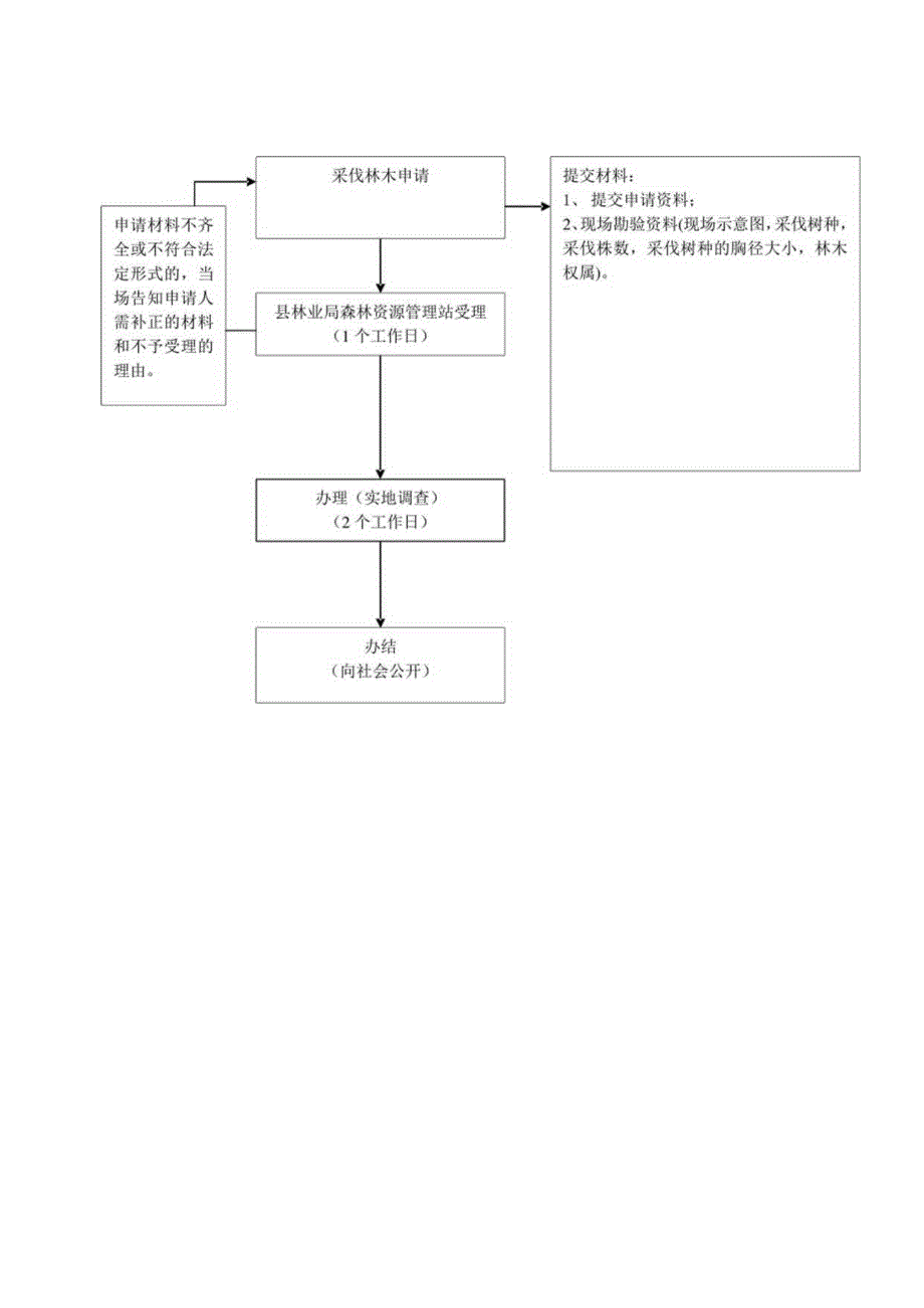 海东市化隆县林业局责任清单.docx_第2页