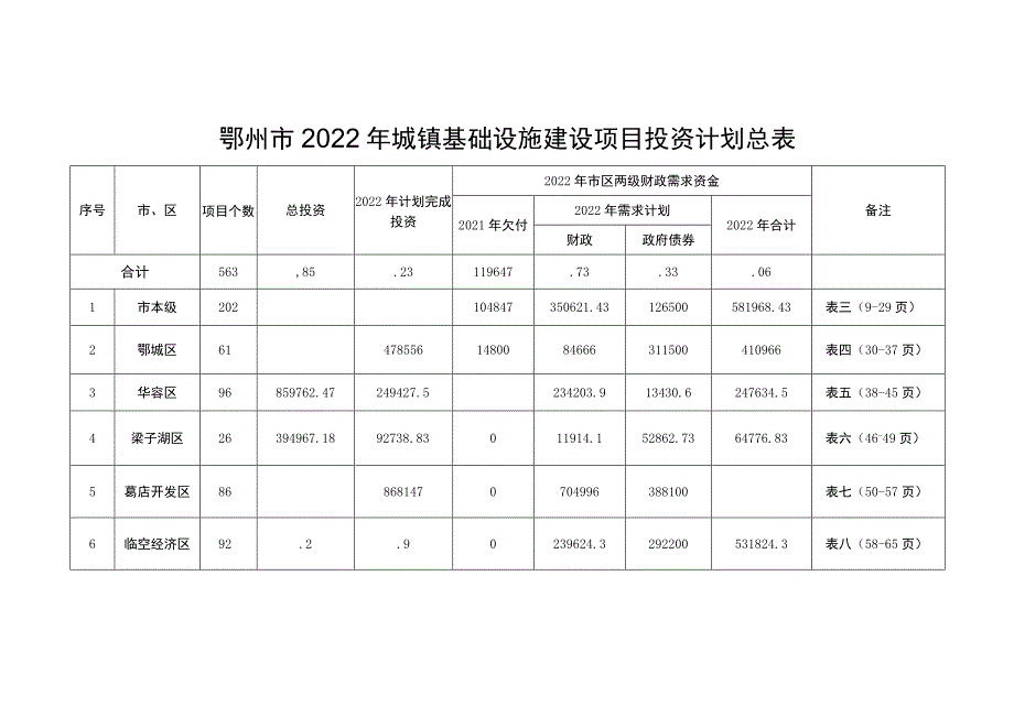 鄂州市2022年城镇基础设施建设项目投资计划总表.docx_第1页