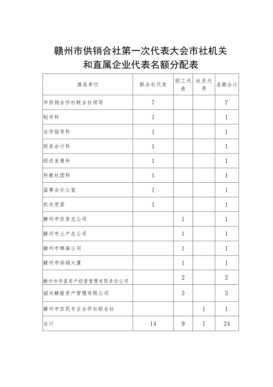 赣州市供销合作社第一次代表大会代表名额分配表.docx_第2页