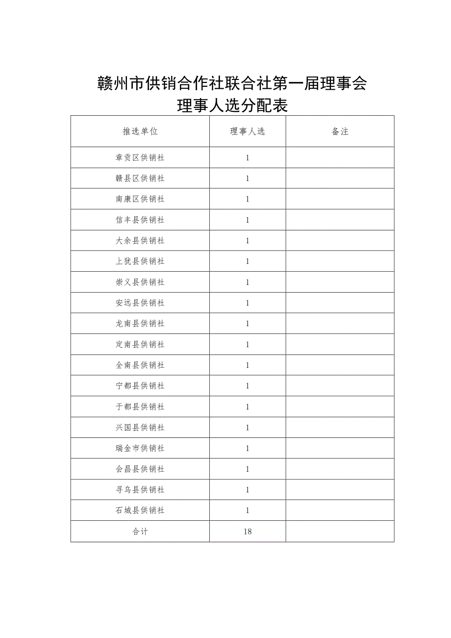 赣州市供销合作社第一次代表大会代表名额分配表.docx_第3页