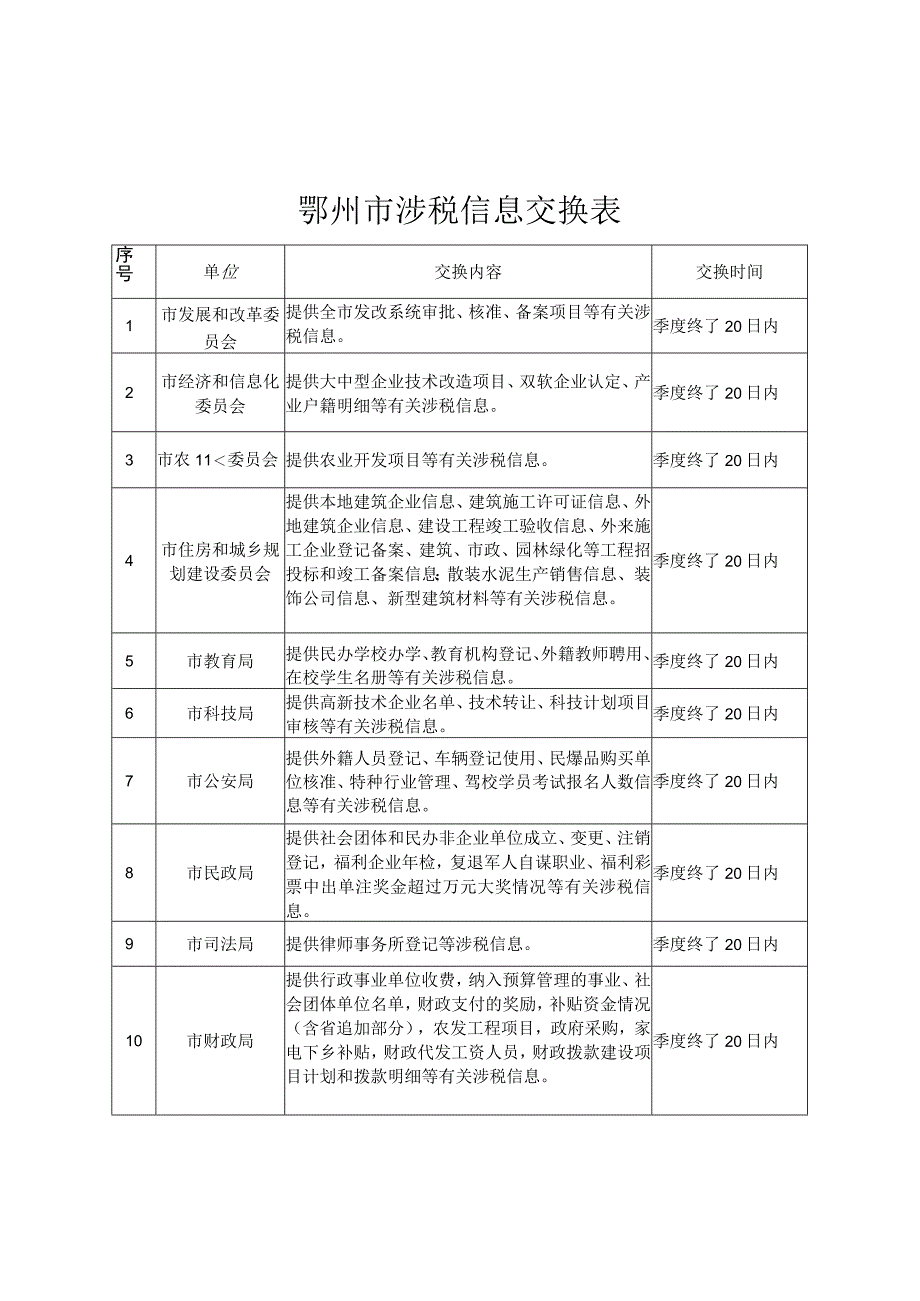 鄂州市涉税信息交换表.docx_第1页