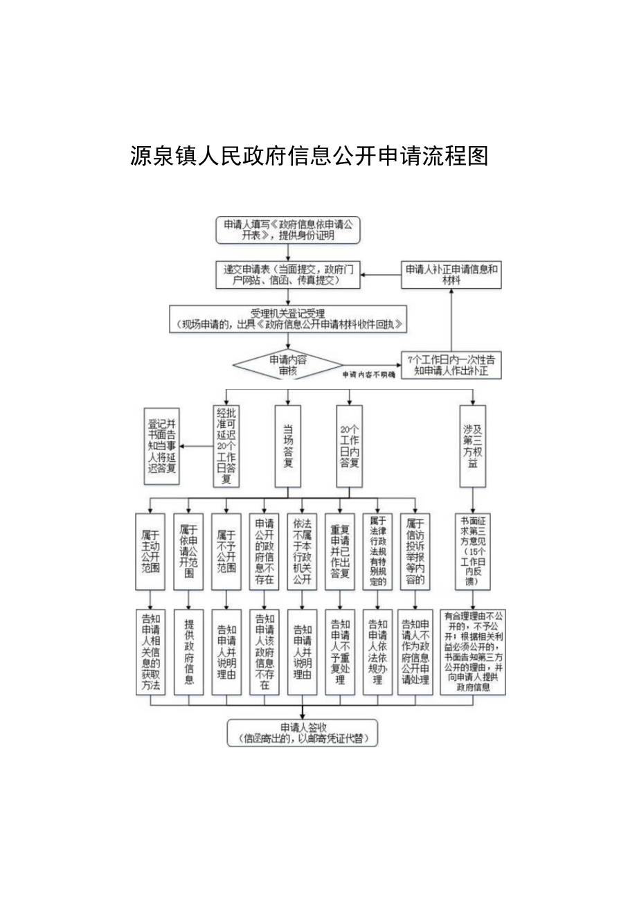 源泉镇人民政府信息公开申请流程图.docx_第1页