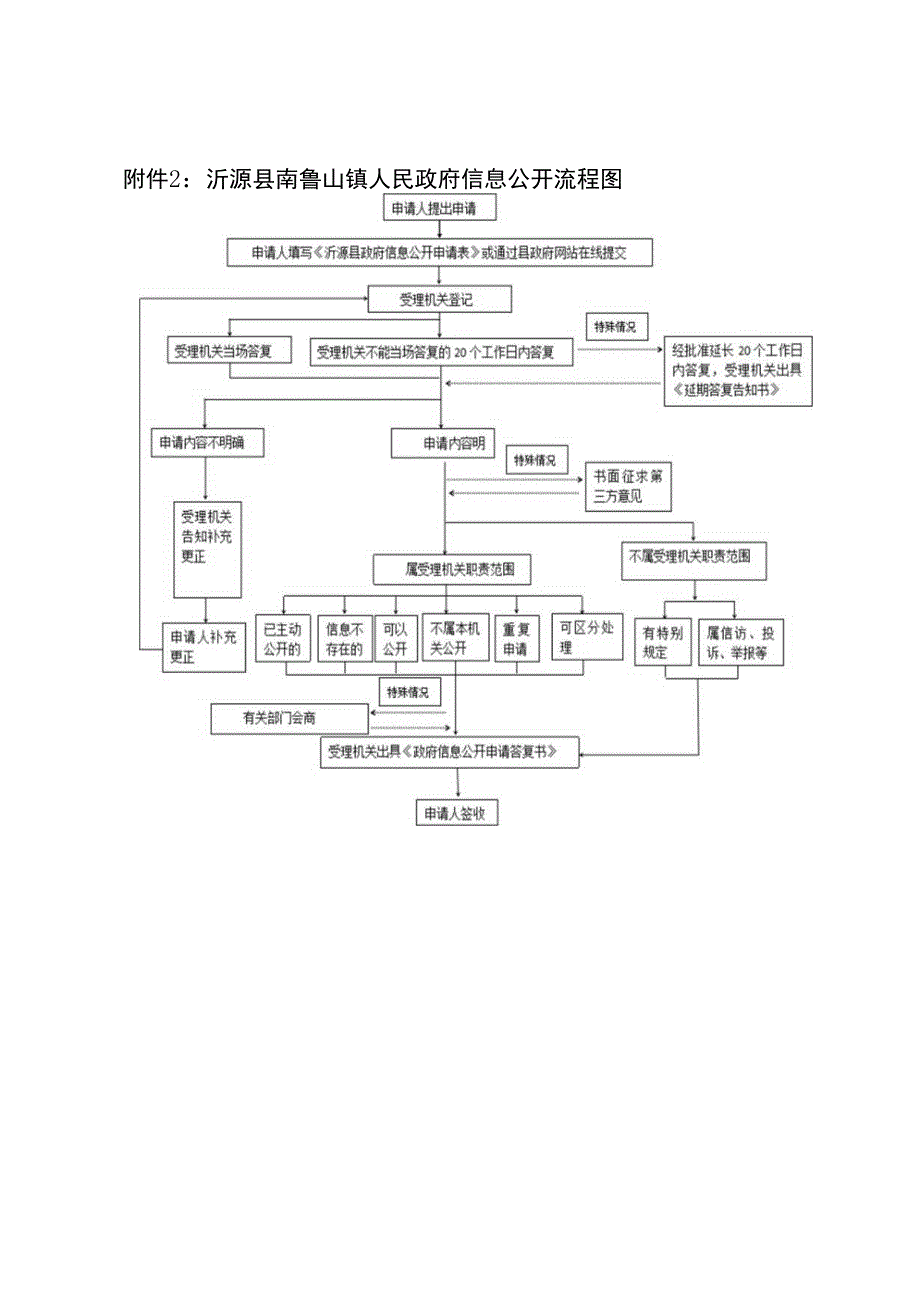 沂源县南鲁山镇人民政府信息公开流程图.docx_第1页