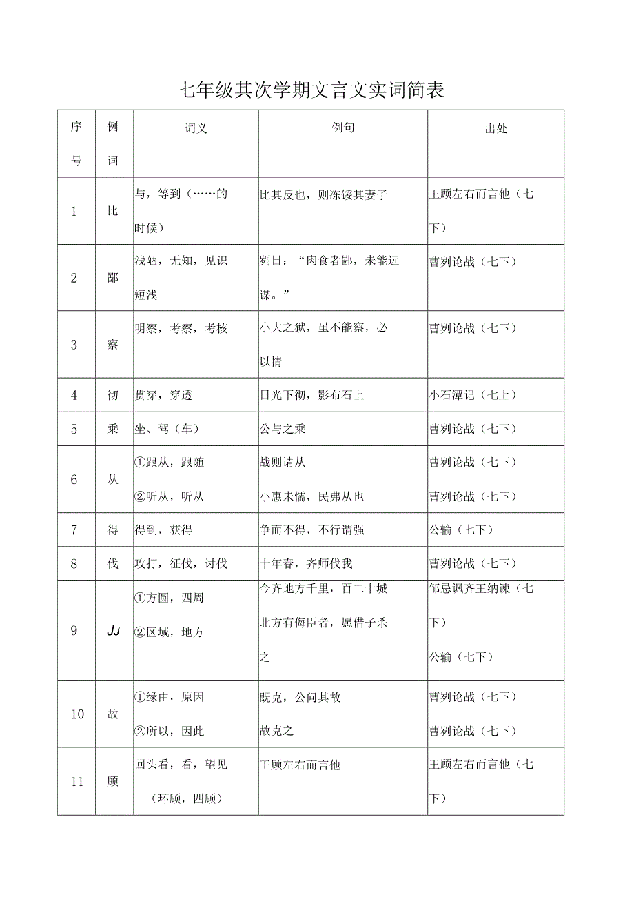 七年级下册文言文重点实词汇总[1].docx_第1页