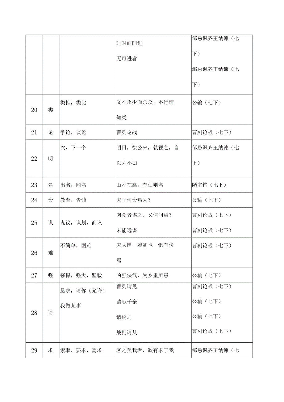 七年级下册文言文重点实词汇总[1].docx_第3页