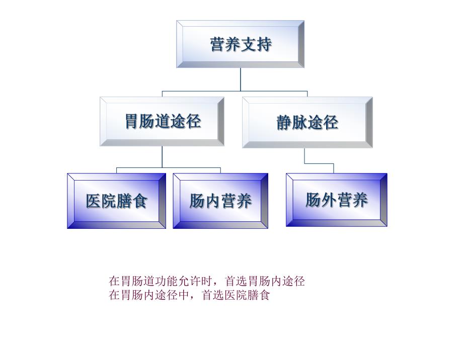 第6章营养支持医院膳食.ppt_第2页