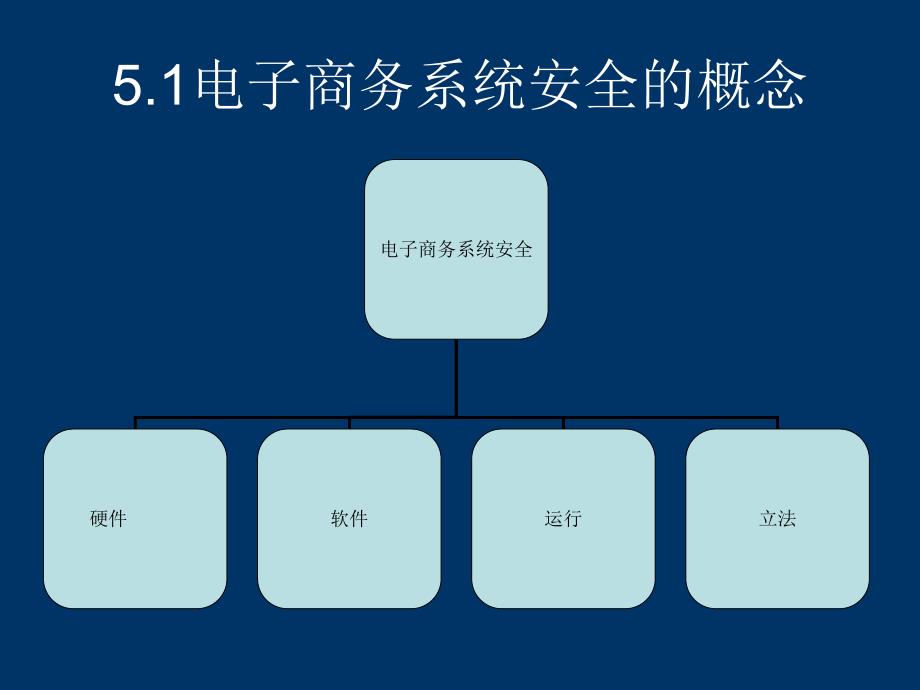 第5章电子商务安全.ppt_第2页