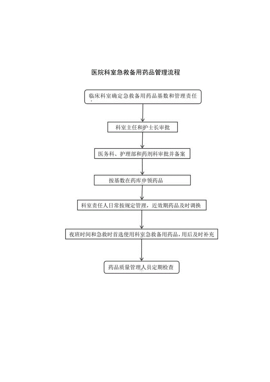 医院科室急救备用药品管理流程.docx_第1页