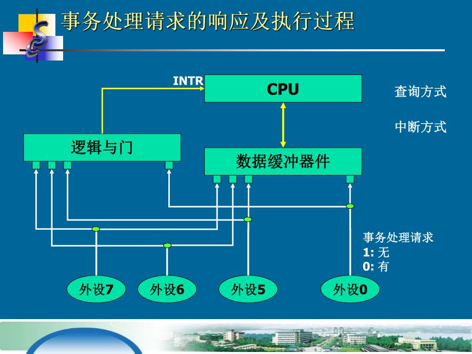 第5章中断技术.ppt_第3页