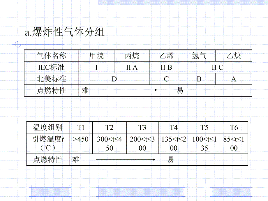 第5章仪表本安防爆技术.ppt_第3页