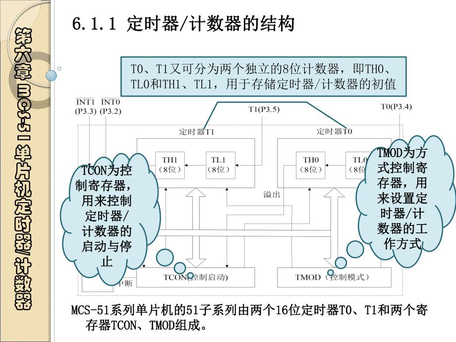 第6章MCS51单片机定时器、计数器.ppt_第3页