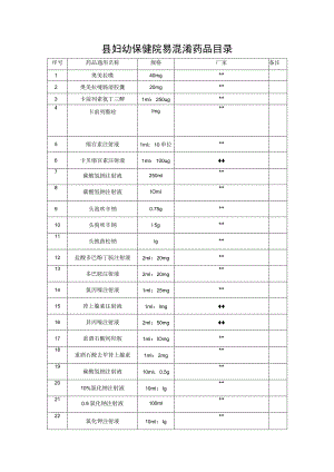 县妇幼保健院易混淆药品目录.docx